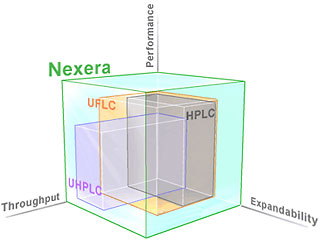 Nexera UHPLC/HPLC System Һɫ