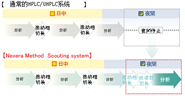 Nexera Method Scouting System ȫλķ̽ϵͳ