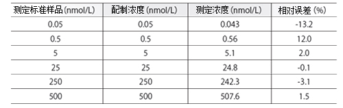 Nexera MP LCMS前端用迅捷快速的LC