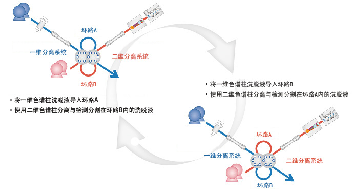 Nexera-e 全二维液相色谱