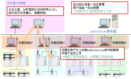 LabSolutions CS ݷϵͳ