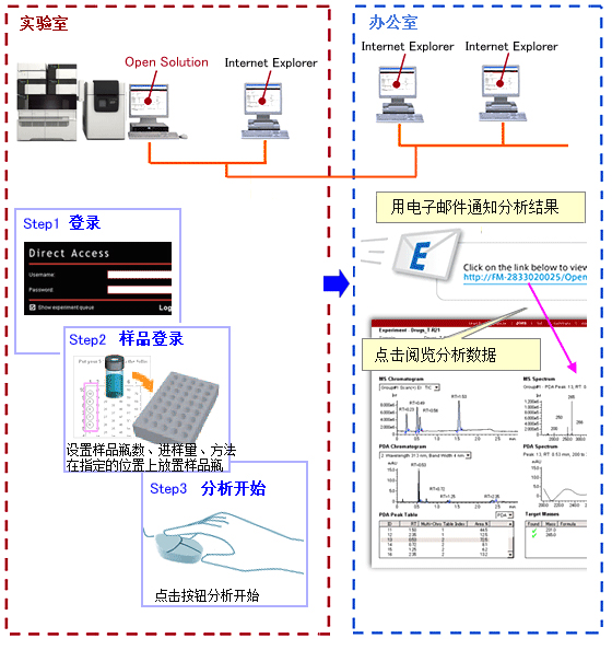 Nexera MP LCMS前端用迅捷快速的LC