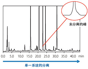Nexera-e 全二维液相色谱