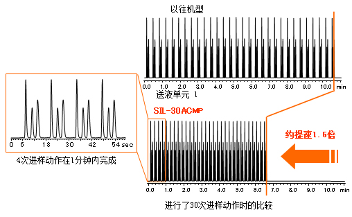 Nexera MP LCMS前端用迅捷快速的LC
