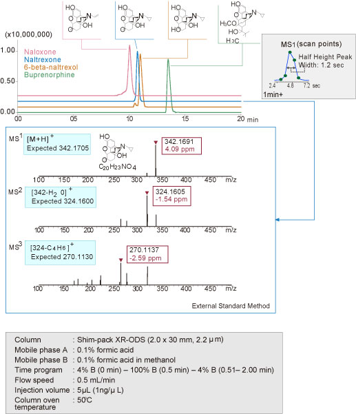 LCMS-IT-TOF
