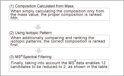 LCMS-IT-TOF