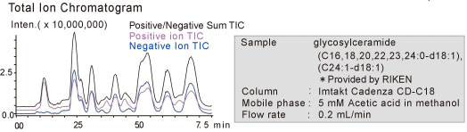 LCMS-IT-TOF