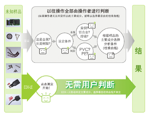 EDX-LE Plus 能量色散型X射线荧光分析仪