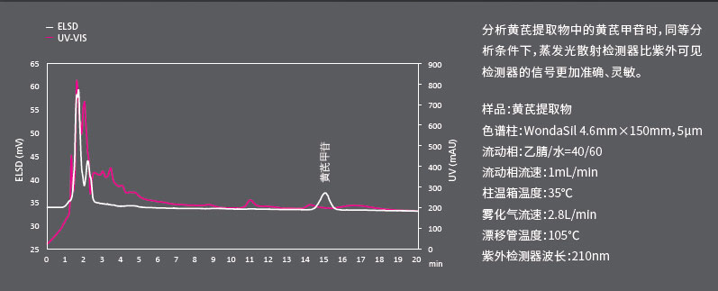Essentia ELSD-16蒸发光散射检测器(图3)