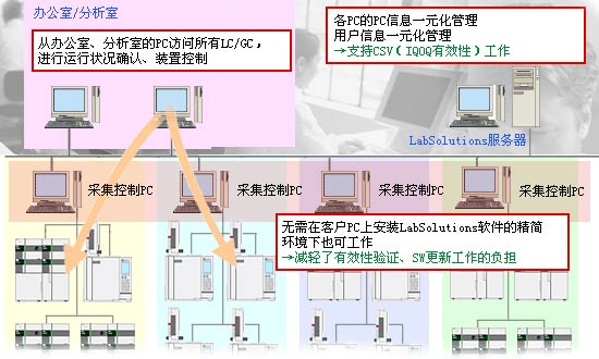 LabSolutions CS 数据分析系统
