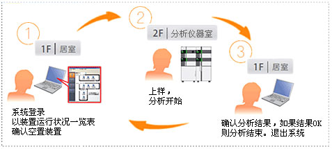 LabSolutions CS 数据分析系统(图22)