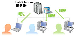 LabSolutions CS 数据分析系统(图23)