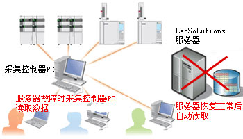 LabSolutions CS 数据分析系统(图25)