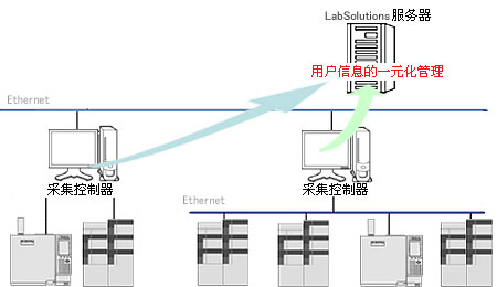 LabSolutions CS 数据分析系统(图27)