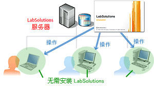 LabSolutions CS 数据分析系统(图30)