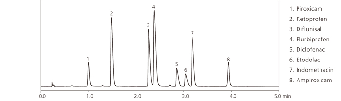 Nexera Quaternary 快速LC分析条件优化系统(图4)