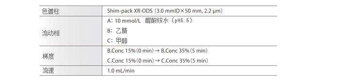 Nexera Quaternary 快速LC分析条件优化系统(图5)