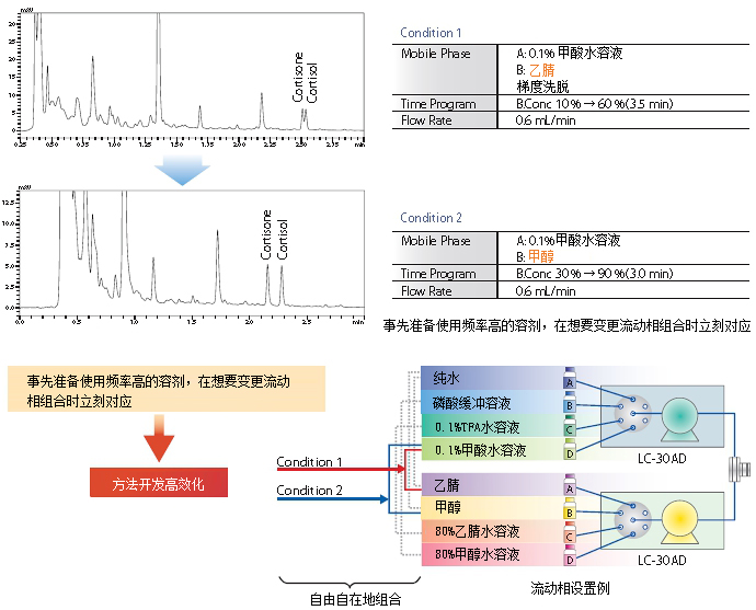 Nexera Quaternary 快速LC分析条件优化系统(图7)