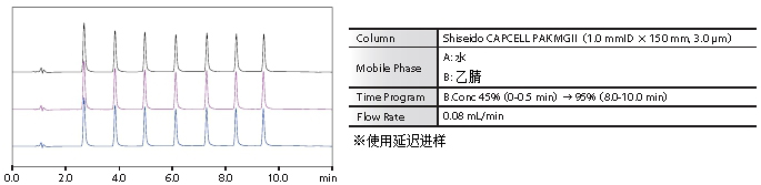 Nexera Quaternary 快速LC分析条件优化系统(图10)