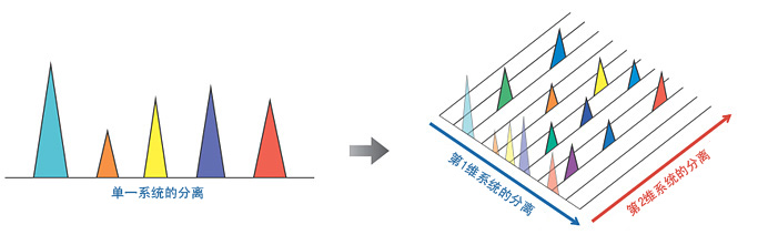 Nexera-e 全二维液相色谱(图3)