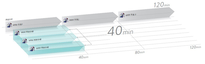 GCMS-TQ8040 NX 三重四极杆型气相色谱质谱联用仪(图5)