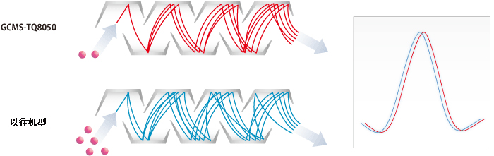 GCMS-TQ8050 NX 三重四极杆型气相色谱质谱联用仪(图6)