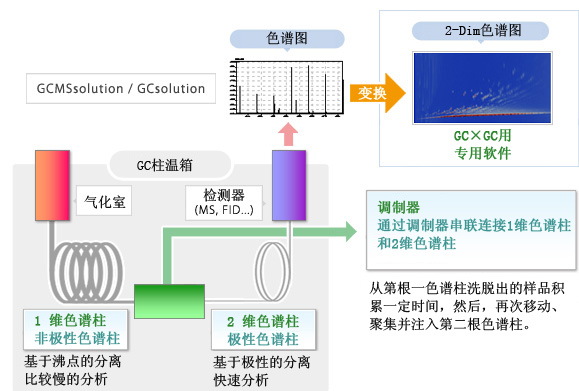 GCxGC系统(图4)