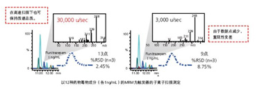 LCMS-8050 超快速液相质谱联用仪(图3)