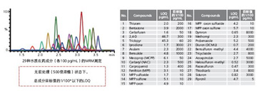 LCMS-8050 超快速液相质谱联用仪(图5)