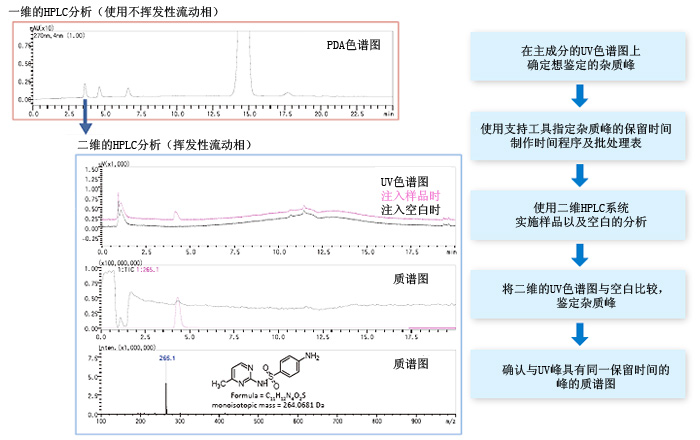 四极杆液质用 Trap-Free 2维LCMS系统(图3)