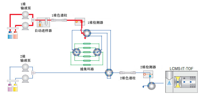 四极杆液质用 Trap-Free 2维LCMS系统(图7)