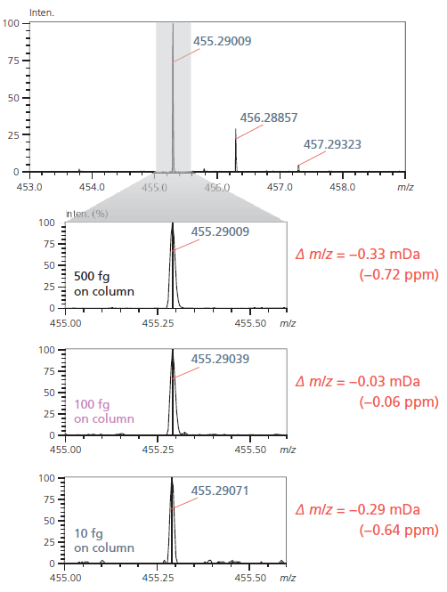 LCMS-9030 四极杆飞行时间质谱仪(图10)