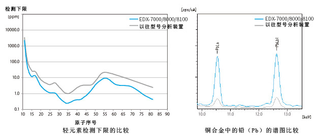 EDX-7000/8000/8100 能量色散型X射线荧光分析装置(图10)