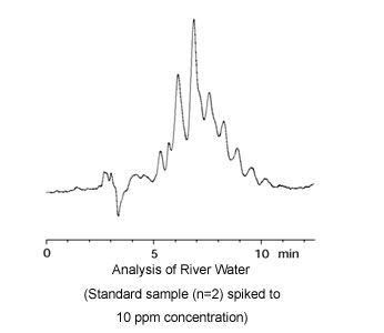 江河水中壬基酚分析(图1)