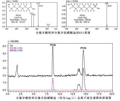 含氟有机化合物分析(全氟辛酸铵和全氟辛烷磺酸盐)(图1) 含氟有机化合物分析(全氟辛酸铵和全氟辛烷磺酸盐)(图1)