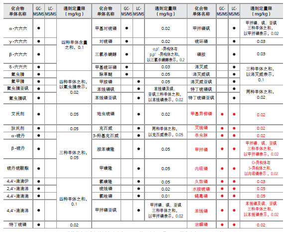 解决方案 | 中药安全性控制标准解读及岛津应对方案简介