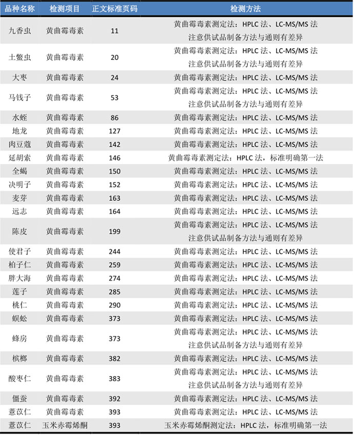 解决方案 | 中药安全性控制标准解读及岛津应对方案简介(图2) 解决方案 | 中药安全性控制标准解读及岛津应对方案简介(图2)