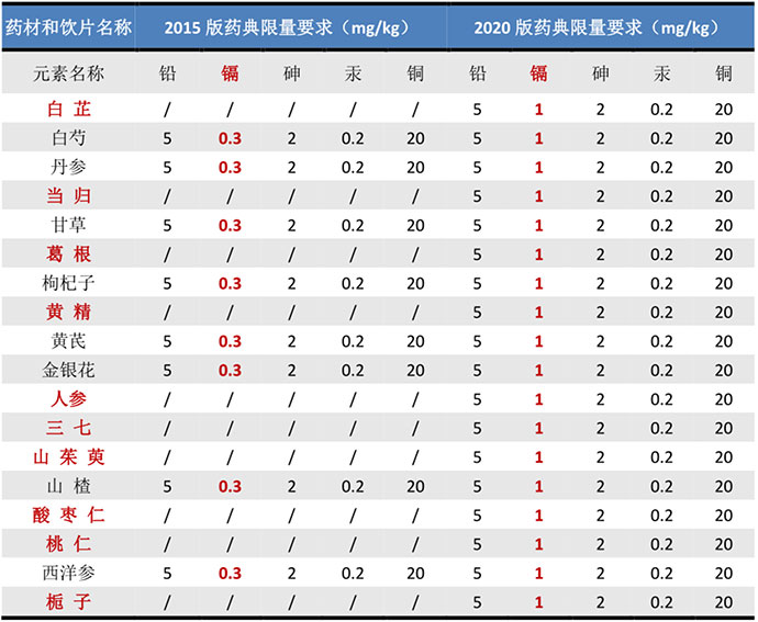 解决方案 | 中药安全性控制标准解读及岛津应对方案简介(图3) 解决方案 | 中药安全性控制标准解读及岛津应对方案简介(图3)