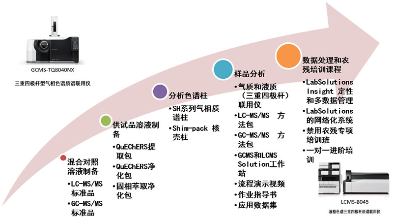 解决方案 | 中药安全性控制标准解读及岛津应对方案简介(图4) 解决方案 | 中药安全性控制标准解读及岛津应对方案简介(图4)