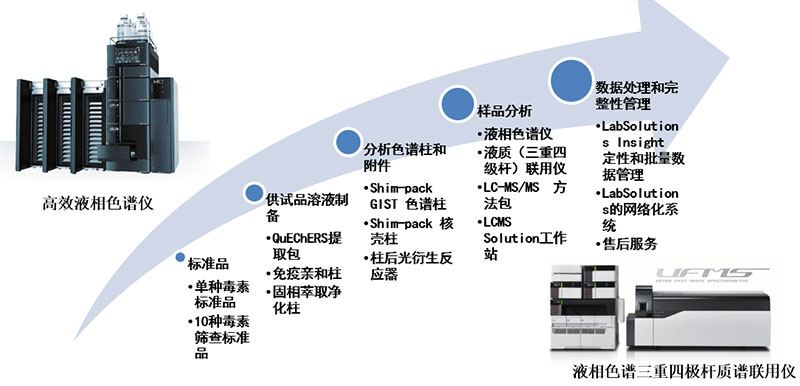 解决方案 | 中药安全性控制标准解读及岛津应对方案简介(图6) 解决方案 | 中药安全性控制标准解读及岛津应对方案简介(图6)