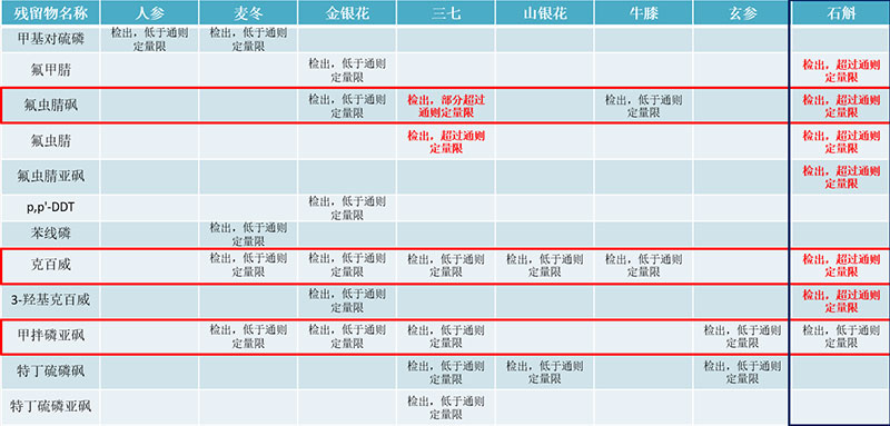解决方案 | 中药安全性控制标准解读及岛津应对方案简介(图5) 解决方案 | 中药安全性控制标准解读及岛津应对方案简介(图5)