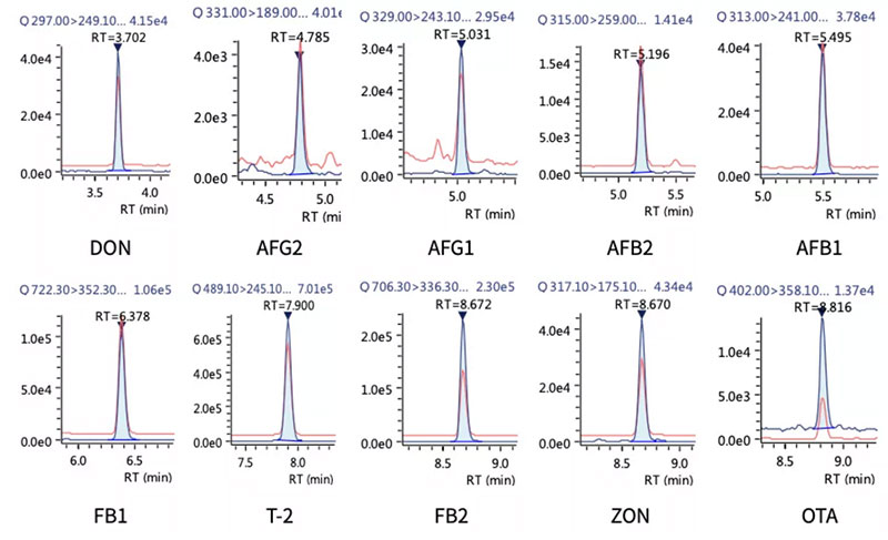 解决方案 | 中药安全性控制标准解读及岛津应对方案简介(图7) 解决方案 | 中药安全性控制标准解读及岛津应对方案简介(图7)