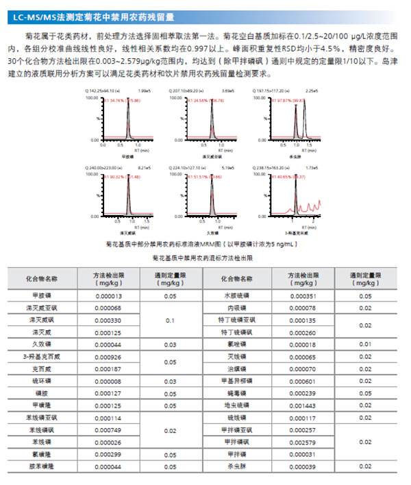 中药材和饮片禁用农药检测整体应对方案(图16) 中药材和饮片禁用农药检测整体应对方案(图16)