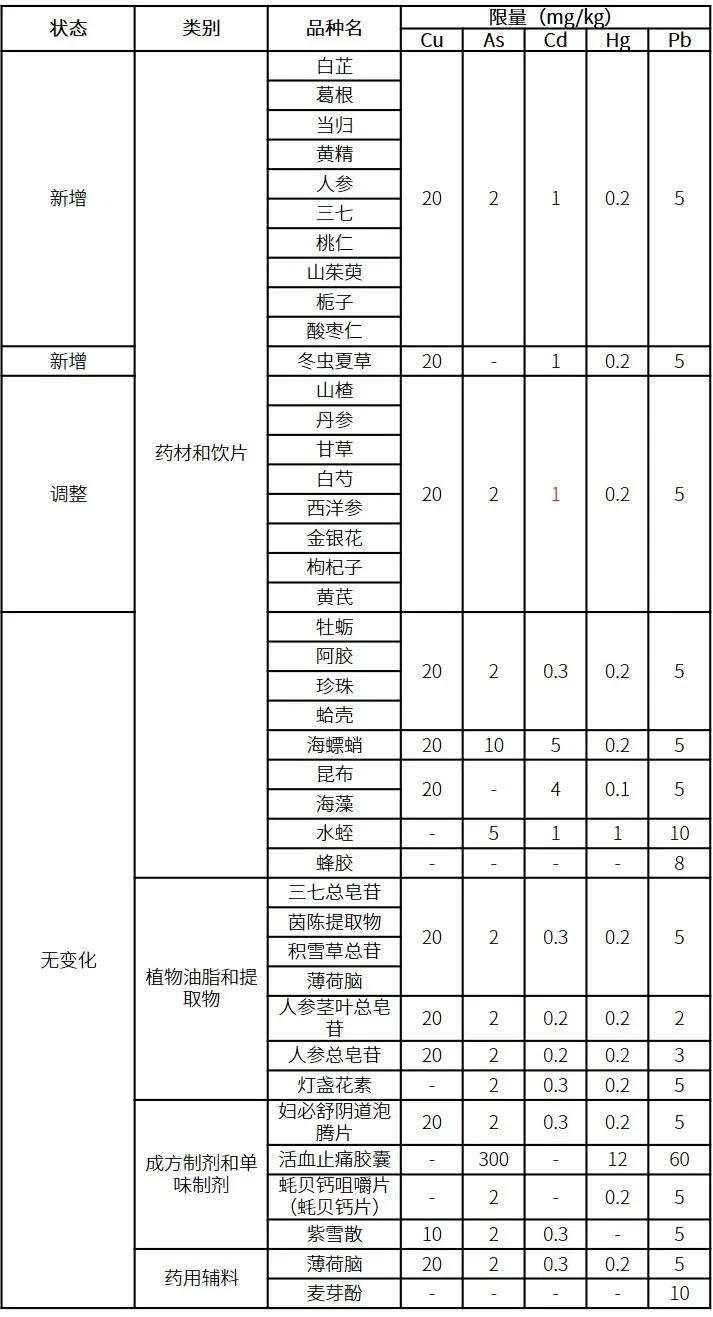 2020版新药典,中药企业重金属检测,您准备好了吗?(图1) 2020版新药典,中药企业重金属检测,您准备好了吗?(图1)