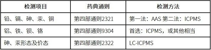 2020版新药典,中药企业重金属检测,您准备好了吗?(图3) 2020版新药典,中药企业重金属检测,您准备好了吗?(图3)