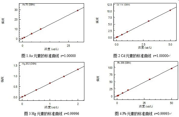 2020版新药典,中药企业重金属检测,您准备好了吗?(图5) 2020版新药典,中药企业重金属检测,您准备好了吗?(图5)