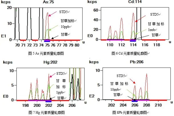 2020版新药典,中药企业重金属检测,您准备好了吗?(图6) 2020版新药典,中药企业重金属检测,您准备好了吗?(图6)