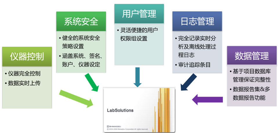 解决方案 | 中药禁用农残检测-岛津全方位服务体系(图16) 解决方案 | 中药禁用农残检测-岛津全方位服务体系(图16)