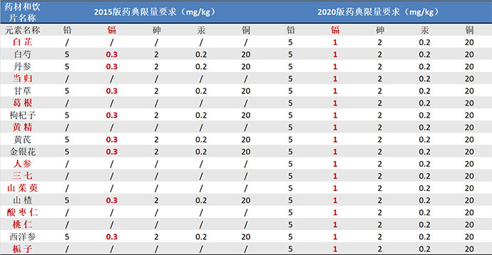 解决方案 | 中药重金属及元素形态分析出新规 岛津助您从容应对