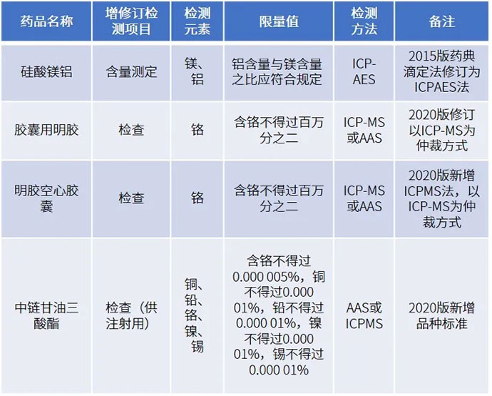 解决方案丨药用辅料元素杂质修订变化及解决方案(图3)